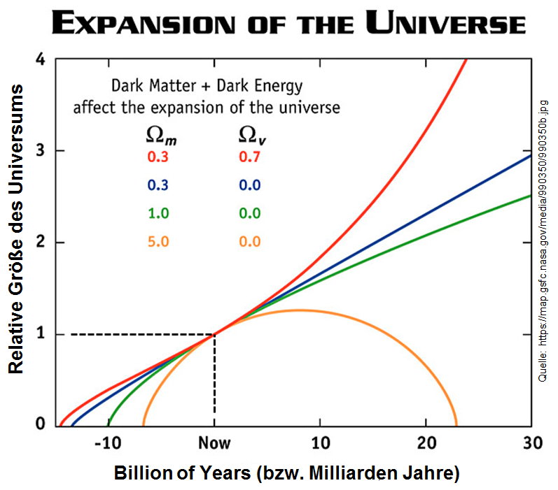 Friedmann Universen, Expansion des Universums
